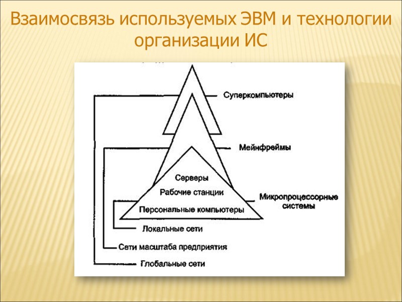 Взаимосвязь используемых ЭВМ и технологии организации ИС
